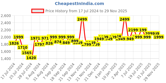 myntra.com Bedtime story Pack Of 2 Typography Printed Pure Cotton T-shirt Nightdress bedtime story Price History Graph from 17 Jul 2024 to 29 Nov 2025