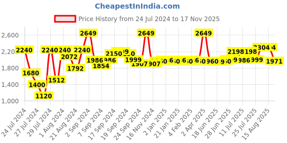 myntra.com Bedtime story Pack Of 2 Typography Printed Pure Cotton T-shirt With Pyjamas bedtime story Price History Graph from 24 Jul 2024 to 17 Nov 2025