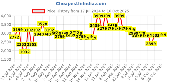 myntra.com Bedtime story Pack Of 3 Typography Printed Pure Cotton T-shirt With Pyjamas bedtime story Price History Graph from 17 Jul 2024 to 16 Oct 2025