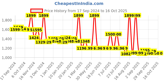 myntra.com Bedtime story Print Flutter Sleeve Fit & Flare Dress bedtime story Price History Graph from 17 Sep 2024 to 16 Oct 2025