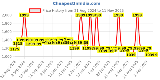 myntra.com Bedtime story Printed Nightdress bedtime story Price History Graph from 21 Aug 2024 to 11 Nov 2025