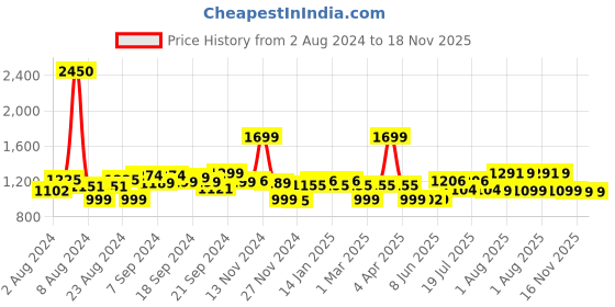 myntra.com Bedtime story Printed Pure Cotton Night suit bedtime story Price History Graph from 2 Aug 2024 to 18 Nov 2025