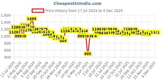 myntra.com Bedtime story Printed Pure Cotton Night suit bedtime story Price History Graph from 17 Jul 2024 to 4 Dec 2025