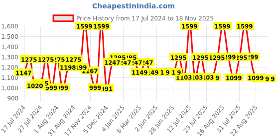 myntra.com Bedtime story Printed Pure Cotton Night suit bedtime story Price History Graph from 17 Jul 2024 to 17 Nov 2025