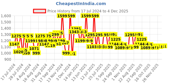 myntra.com Bedtime story Printed Pure Cotton T-shirt With Capris bedtime story Price History Graph from 17 Jul 2024 to 3 Dec 2025