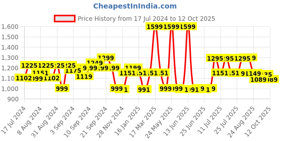 myntra.com Bedtime story Printed Pure Cotton T-shirt With Printed Shorts bedtime story Price History Graph from 17 Jul 2024 to 12 Oct 2025
