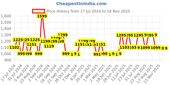 myntra.com Bedtime story Printed Pure Cotton T-shirt With Printed Shorts bedtime story Price History Graph from 17 Jul 2024 to 18 Nov 2025