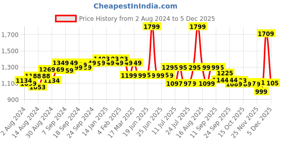 myntra.com Bedtime story Round Neck Printed Pure Cotton T-Shirt & Pyjama bedtime story Price History Graph from 2 Aug 2024 to 3 Dec 2025