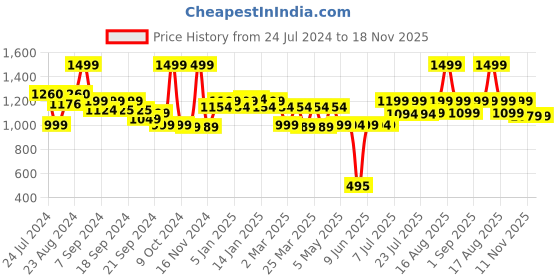 myntra.com Bedtime story Round Neck Printed Pure Cotton T-Shirt & Pyjama bedtime story Price History Graph from 24 Jul 2024 to 17 Nov 2025