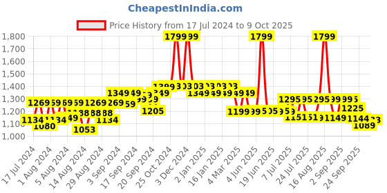myntra.com Bedtime story Typography Printed Pure Cotton T-Shirt and Pyjamas bedtime story Price History Graph from 17 Jul 2024 to 9 Oct 2025