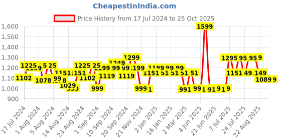 myntra.com Bedtime story Typography Printed Pure Cotton T-Shirt and Shorts bedtime story Price History Graph from 17 Jul 2024 to 25 Oct 2025