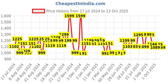 myntra.com Bedtime story Typography Printed Pure Cotton T-shirt With Shorts bedtime story Price History Graph from 17 Jul 2024 to 13 Oct 2025