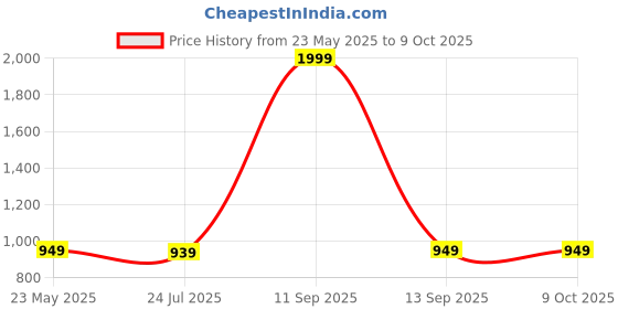 myntra.com Bee & Beauty Set Of 2 Bio-Collagen Deep Mask With Bulgarian Rose & Multi-Peptides bee & beauty Price History Graph from 23 May 2025 to 8 Oct 2025