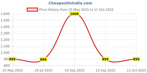myntra.com Bee & Beauty Set Of 2 Hydrating Bio-Collagen Real Deep Sheet Masks bee & beauty Price History Graph from 25 May 2025 to 10 Oct 2025