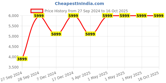 myntra.com Bee Boe A-Line Maxi Slit Skirts bee boe Price History Graph from 27 Sep 2024 to 15 Oct 2025