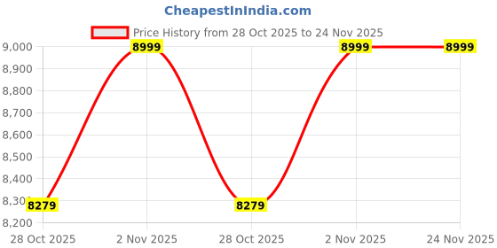 myntra.com Bee Boe Bee Solara Seabreeze Mesh Blue Ombre Co-Ords bee boe Price History Graph from 28 Oct 2025 to 24 Nov 2025