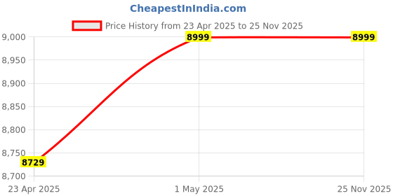 myntra.com Bee Boe Bee Solara Seabreeze Mesh Sunset Ombre Co-Ords bee boe Price History Graph from 23 Apr 2025 to 24 Nov 2025