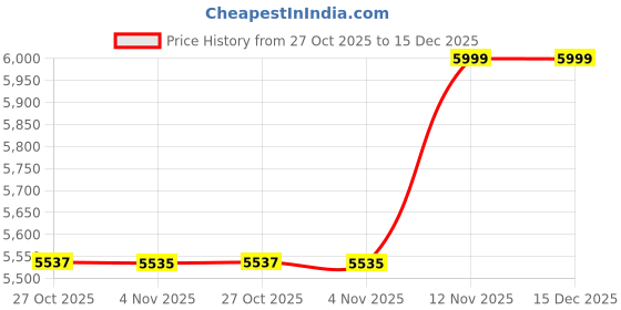 myntra.com Bee Boe Coastal Muse Ombre Printed Maxi Pencil Skirt bee boe Price History Graph from 27 Oct 2025 to 14 Dec 2025