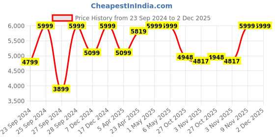 myntra.com Bee Boe Flared Maxi Skirts bee boe Price History Graph from 23 Sep 2024 to 2 Dec 2025