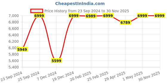 myntra.com Bee Boe Halter Neck Crop Top & Skirt bee boe Price History Graph from 23 Sep 2024 to 30 Nov 2025