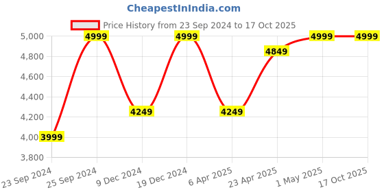 myntra.com Bee Boe Pencil Midi Skirt bee boe Price History Graph from 23 Sep 2024 to 17 Oct 2025