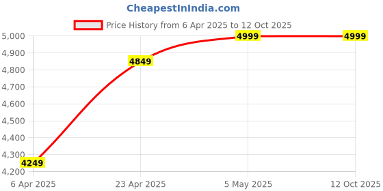 myntra.com Bee Boe Pleated Drape Maxi Skirt bee boe Price History Graph from 6 Apr 2025 to 12 Oct 2025