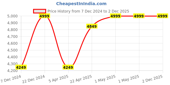 myntra.com Bee Boe Pleated Drape Maxi Skirts bee boe Price History Graph from 7 Dec 2024 to 2 Dec 2025