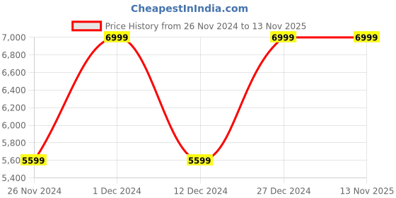 myntra.com Bee Boe Printed Shirt Collar Casual Top With Skirt bee boe Price History Graph from 26 Nov 2024 to 13 Nov 2025