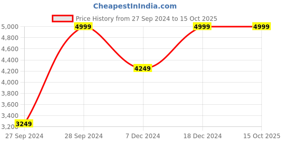 myntra.com Bee Boe Ruched Midi Skirts bee boe Price History Graph from 27 Sep 2024 to 15 Oct 2025