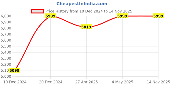 myntra.com Bee Boe Solid Shoulder Strap Casual Crop Top With Skirts bee boe Price History Graph from 10 Dec 2024 to 14 Nov 2025