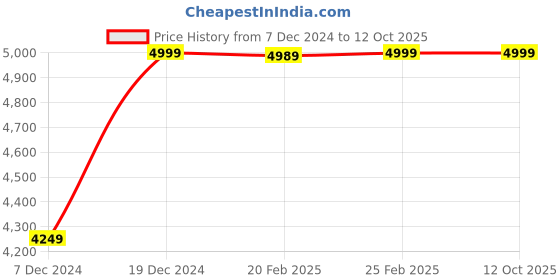 myntra.com Bee Boe Spring Ruched A-Line Skirt bee boe Price History Graph from 7 Dec 2024 to 12 Oct 2025