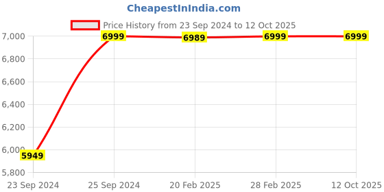 myntra.com Bee Boe Top With Skirt Co-Ords bee boe Price History Graph from 23 Sep 2024 to 12 Oct 2025