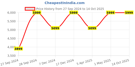 myntra.com Bee Boe Woven Design A-Line Maxi Skirts bee boe Price History Graph from 27 Sep 2024 to 14 Oct 2025