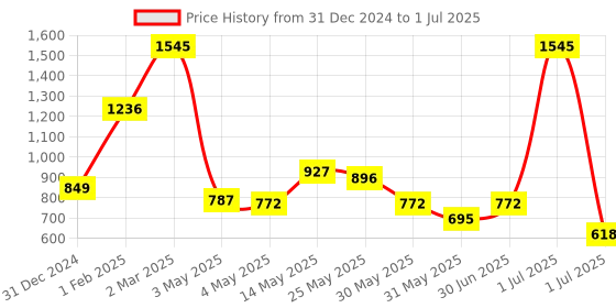 myntra.com Beebay Dinosaur Print Tulip Sleeve Dress beebay Price History Graph from 31 Dec 2024 to 1 Jul 2025