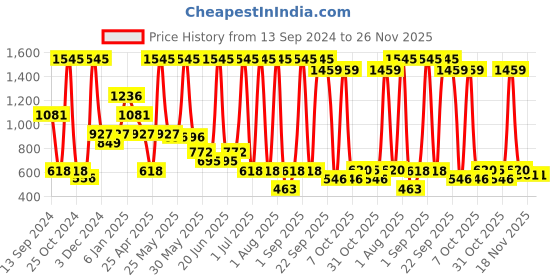 myntra.com Beebay Floral Printed Flutter Sleeve Ruffled Pure Cotton Fit & Flare Dress beebay Price History Graph from 13 Sep 2024 to 26 Nov 2025