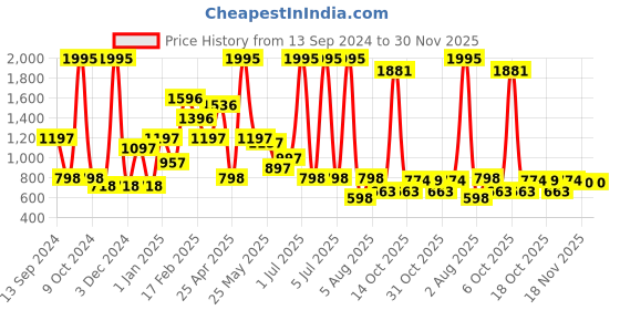 myntra.com Beebay Girls Candy Striped Square Neck Flutter Sleeves Fit & Flare Dress beebay Price History Graph from 13 Sep 2024 to 30 Nov 2025