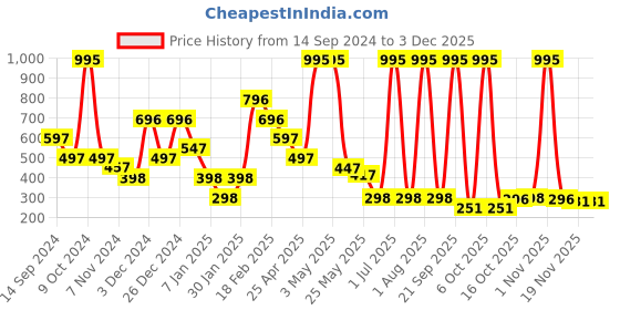 myntra.com Beebay Girls Checked Knee Length Flared Skirt beebay Price History Graph from 14 Sep 2024 to 3 Dec 2025