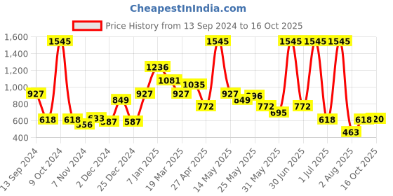 myntra.com Beebay Girls Checked Peter Pan Collar Cotton A-Line Dress beebay Price History Graph from 13 Sep 2024 to 16 Oct 2025