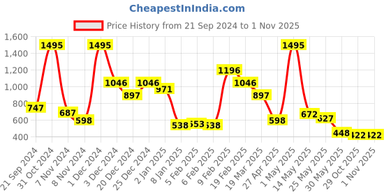 myntra.com Beebay Girls Checked Pinafore Dress beebay Price History Graph from 21 Sep 2024 to 31 Oct 2025