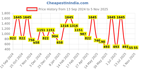 myntra.com Beebay Girls Conversational Print Flutter Sleeves Gathered Detail Fit & Flare Dress beebay Price History Graph from 13 Sep 2024 to 4 Nov 2025