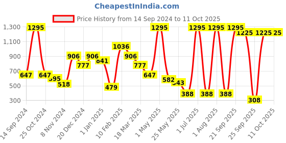 myntra.com Beebay Girls Corduroy Wrap Skorts with Button Details beebay Price History Graph from 14 Sep 2024 to 10 Oct 2025