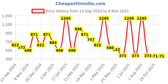myntra.com Beebay Girls Floral Embroidered Round Neck Regular Fit T-shirt beebay Price History Graph from 13 Sep 2024 to 2 Nov 2025