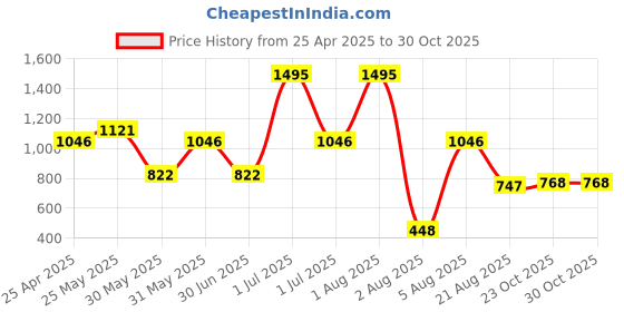 myntra.com Beebay Girls Floral Print Flutter Sleeves Knee Length Drop-Waist Dress beebay Price History Graph from 25 Apr 2025 to 30 Oct 2025