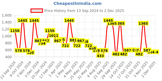 myntra.com Beebay Girls Flutter Sleeve Lace Trim and Bow Fit and Flare Dress beebay Price History Graph from 13 Sep 2024 to 30 Nov 2025