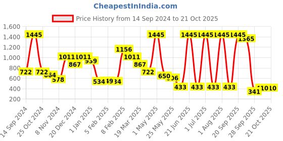 myntra.com Beebay Girls Gathered Cotton A-Line Dress beebay Price History Graph from 14 Sep 2024 to 20 Oct 2025