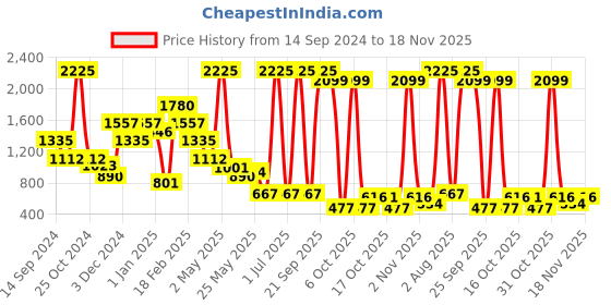 myntra.com Beebay Girls Graphic Self Design Cotton Pullover Sweater beebay Price History Graph from 14 Sep 2024 to 18 Nov 2025
