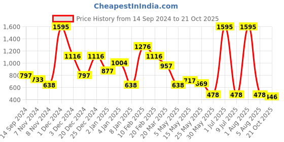 myntra.com Beebay Girls Green Floral Embroidered A-Line Dress beebay Price History Graph from 14 Sep 2024 to 21 Oct 2025