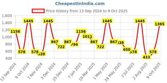 myntra.com Beebay Girls One Shoulder Pineapple Dress beebay Price History Graph from 13 Sep 2024 to 9 Oct 2025