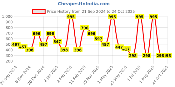 myntra.com Beebay Girls Round Neck Pure Cotton Casual T-shirt beebay Price History Graph from 21 Sep 2024 to 24 Oct 2025