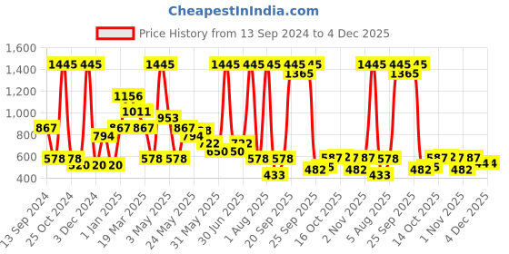 myntra.com Beebay Girls Tie & Dye Flutter Sleeves Pure Cotton A-Line Dress beebay Price History Graph from 13 Sep 2024 to 4 Dec 2025